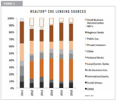 REALTOR® CRE Lending Sources