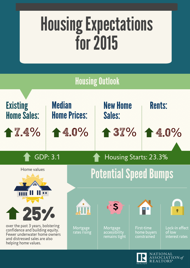 Housing market forecast 2015 by National Association of Realtors
