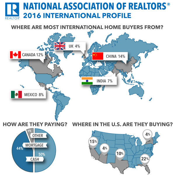 2016 Profile of International Home Buying Activity Infographic