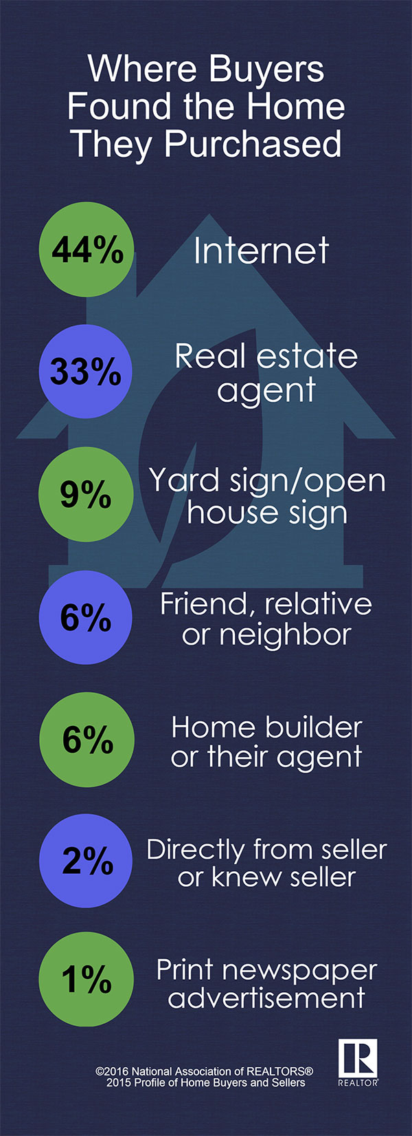 comprare casa: canali marketing immobiliare